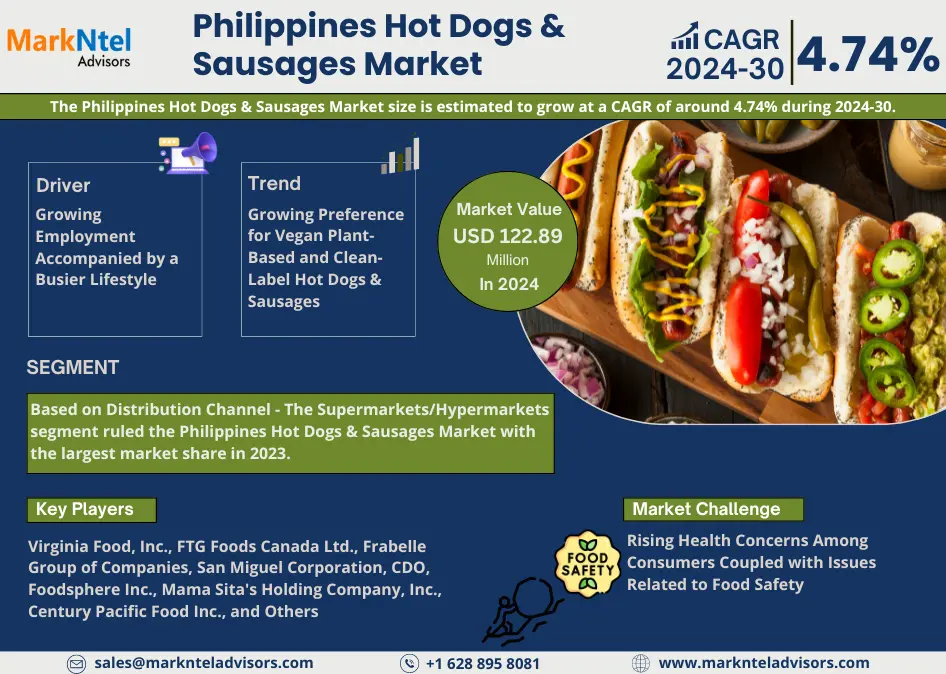 Philippines Hot Dogs & Sausages Market