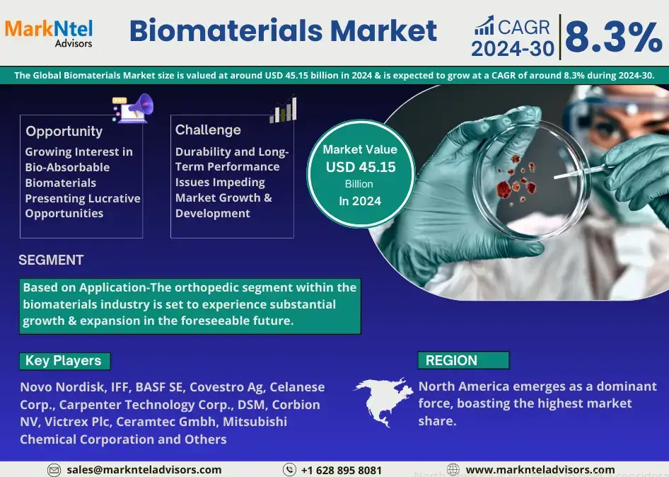 Biomaterials Market