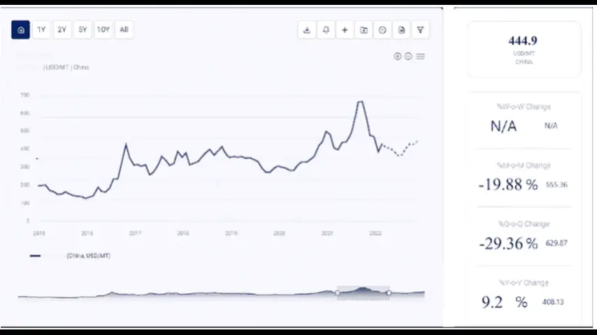 Linear Alkylbenzene Sulfonate (LAS) Price Trend